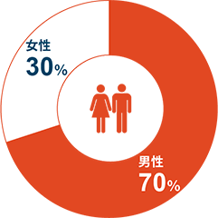 男女比率